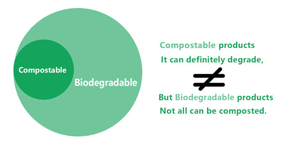 What Is The Compostable Resin?cid=6