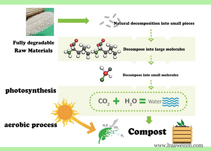 The Difference Between Fully Degradable And Biodegradable