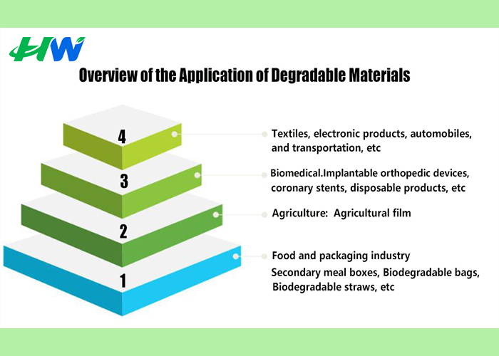 Application fields of biodegradable raw materials