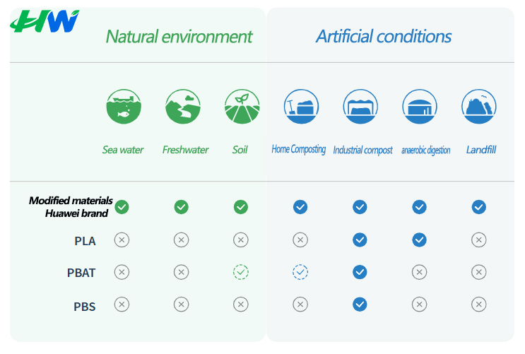 Degradable Materials: An Environmentally Friendly Choice