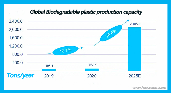 By 2025, The Global Production Capacity Of Biodegradable Plastics Will Reach 21.05 Million Tons Per Year