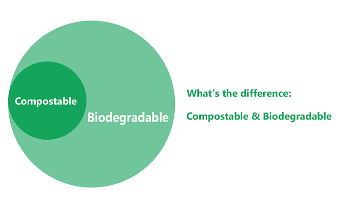 What Is The Difference Between Biodegradable And Compostable?